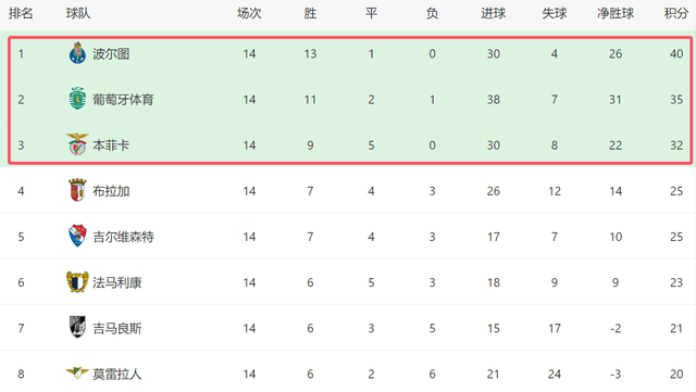 一场3-1！让穆帅争冠难了：领头羊6连胜，本菲卡差8分逆袭无望